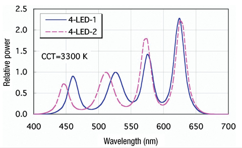 The SPDs of the two four-chip white LED models SPDs